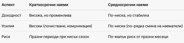 Как да балансирате краткосрочни и средносрочни наеми за максимална печалба