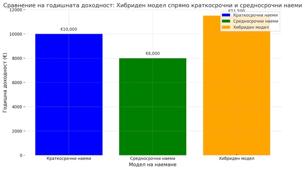 годишна доходност от наеми